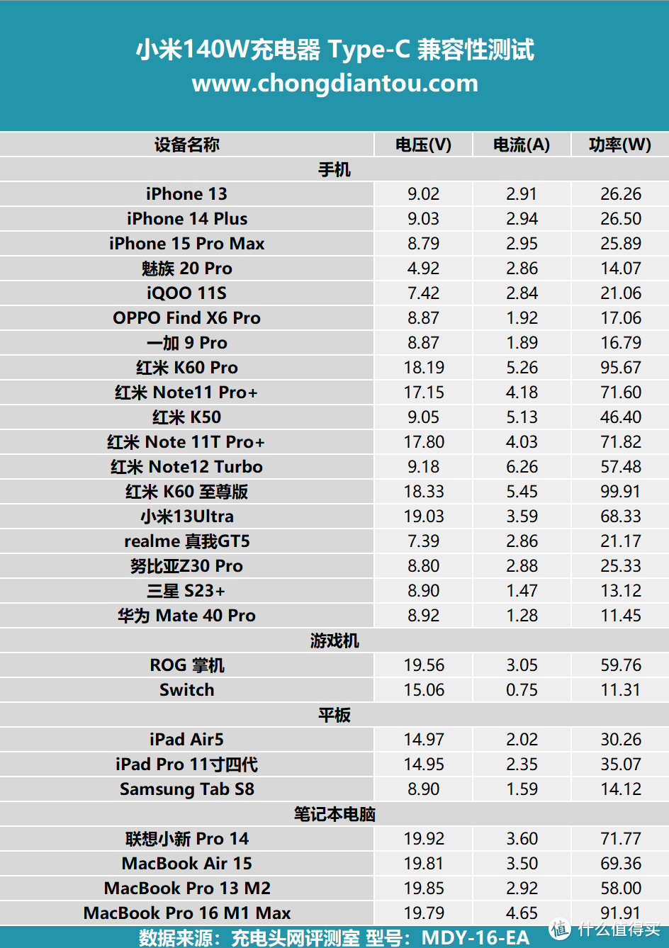 Xiaomi、PD、融合快充，快充大集结，小米140W 2C1A 三口充电器评测