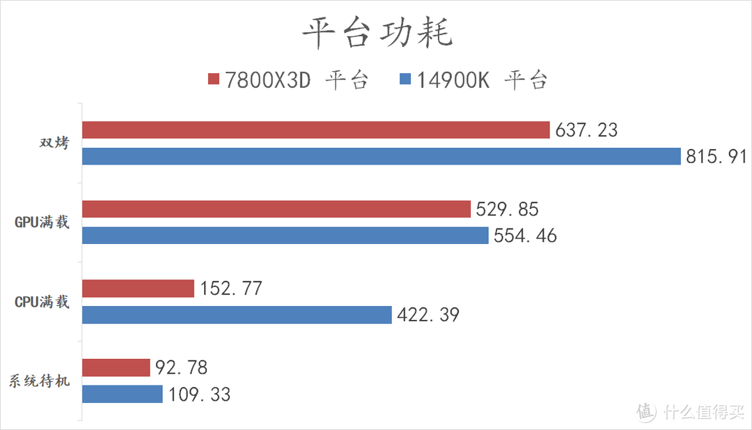 7800X3D VS 14900K 游戏实测对比，看看这钱能否真正省下来