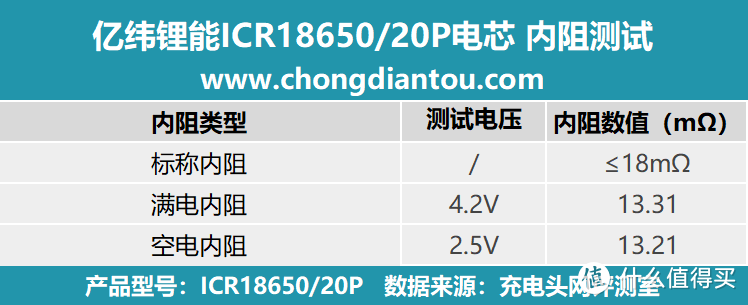 循环寿命更长，性能持久释放，亿纬锂能 ICR18650/20P 电芯评测