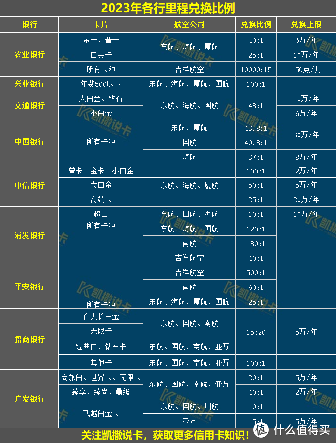 年终大盘点！各行里程全攻略，谁家更划算？