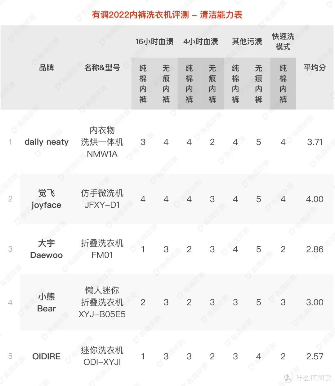 某猫Top5内裤洗衣机大PK，谁能还你一条干净内裤？