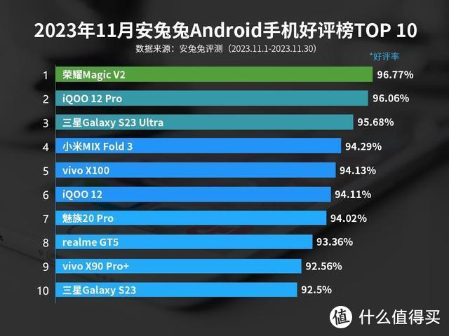 手机好评排名：小米14没上榜，魅族20 Pro第七，第一出乎意料