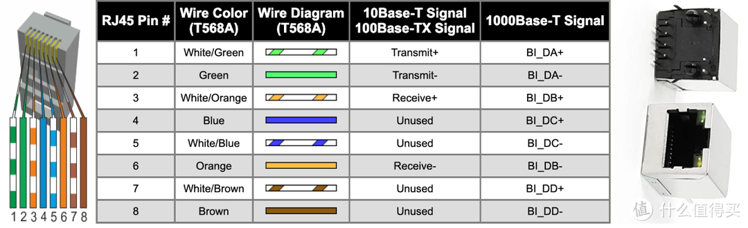 没啥用的内容：为什么网线排列必须白橙橙白绿蓝白蓝绿白棕棕？