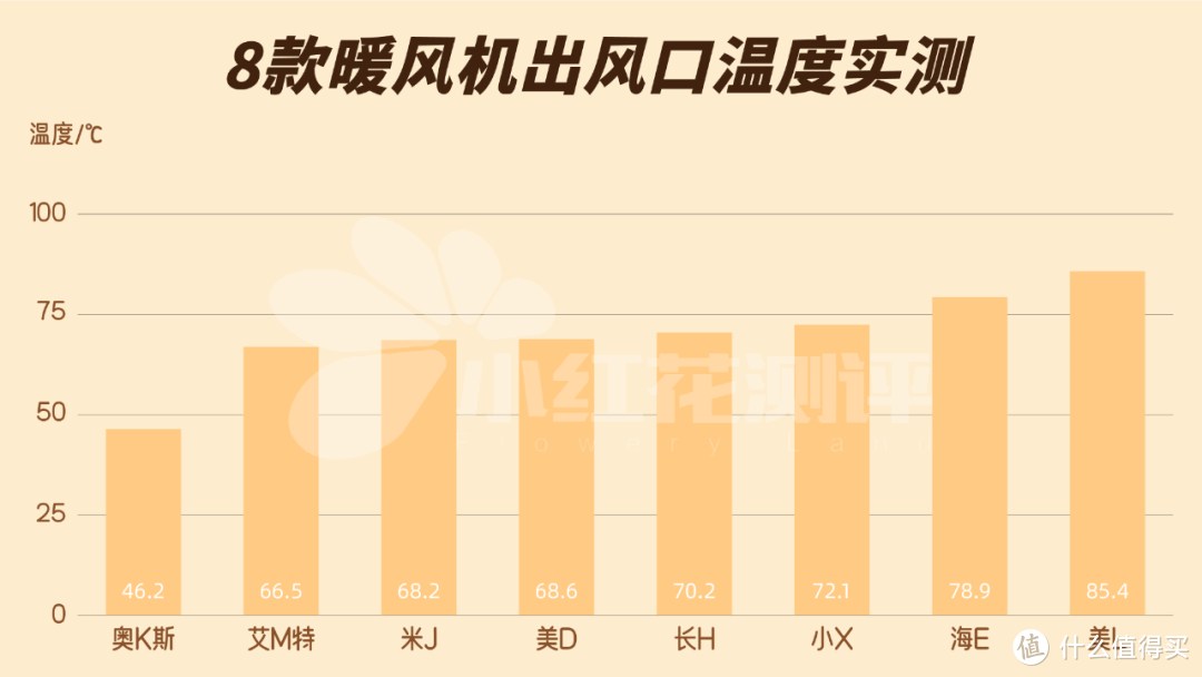 8款暖风机测评：这款开一晚，电费至少20块！