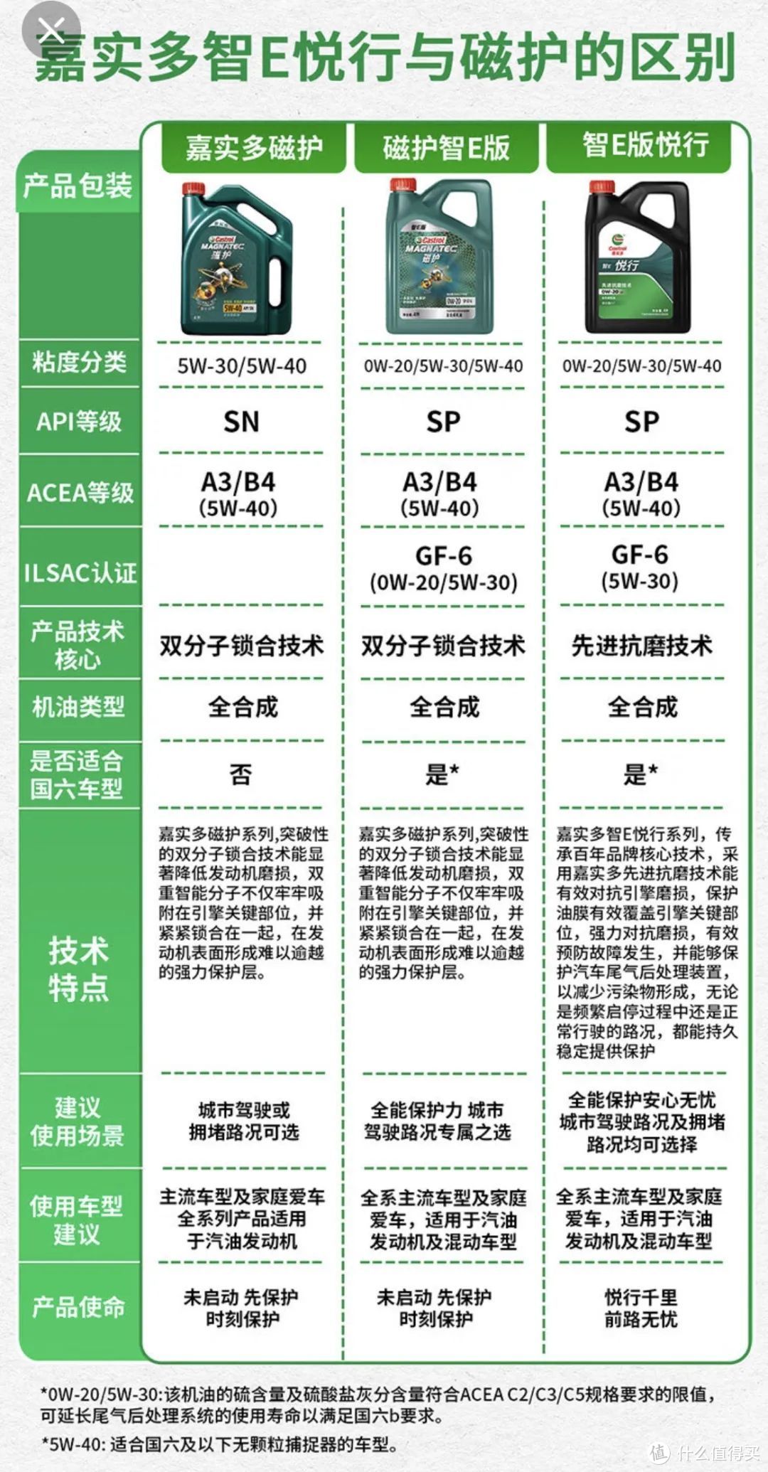 （中奖名单公布）研究完机油才发现，还是原厂推荐的嘉实多牛啊！