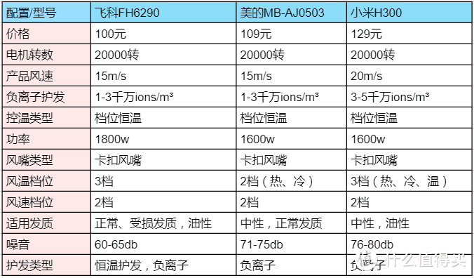 2023年电吹风机推荐，电吹风机哪个牌子比较好？