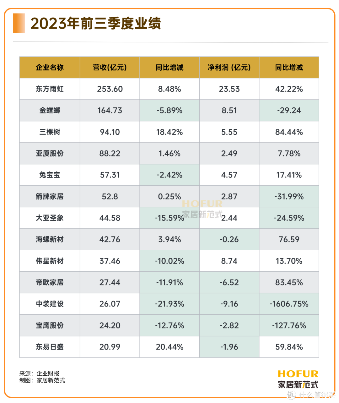 整装“好看不好吃”？家居企业探路破解“两难”困境！