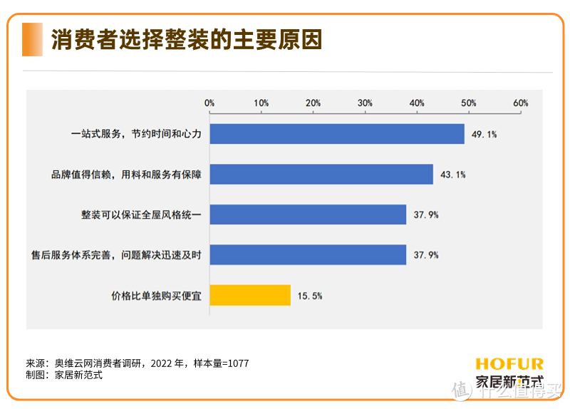 整装“好看不好吃”？家居企业探路破解“两难”困境！