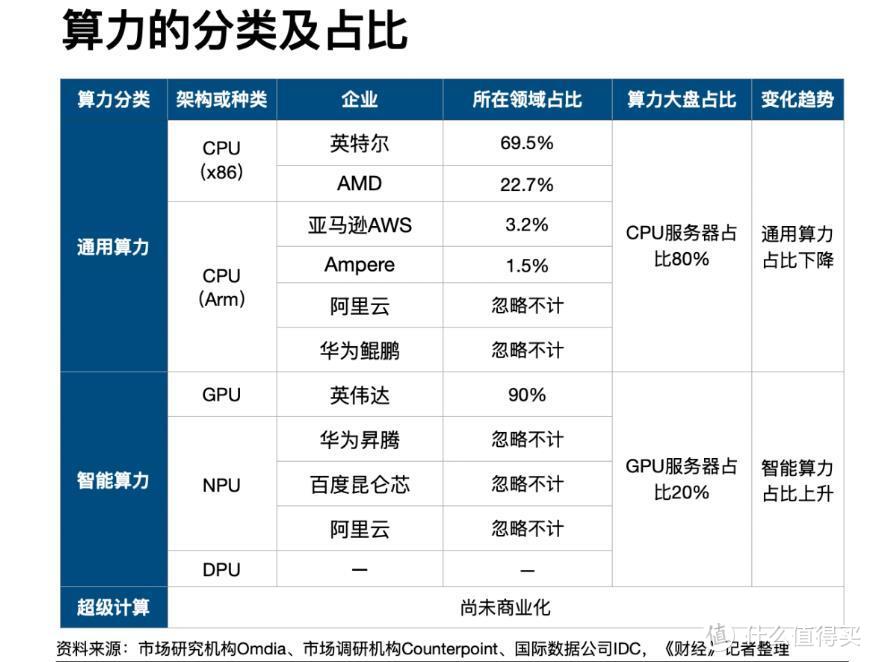 全球90%的算力，掌握在美国手中，没有算力，我们该怎么办？