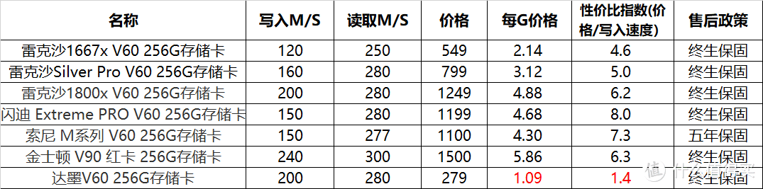 V30的价格，超V60的速度-达墨V60 256G存储卡使用评测