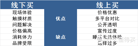 网购床垫靠谱吗？销售说：线下比线上的质量更好