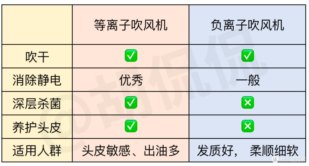 护发吹风机应该怎么选？等离子护发效果到底如何？四款国产热销护发吹风机横评，你想买的都在这里