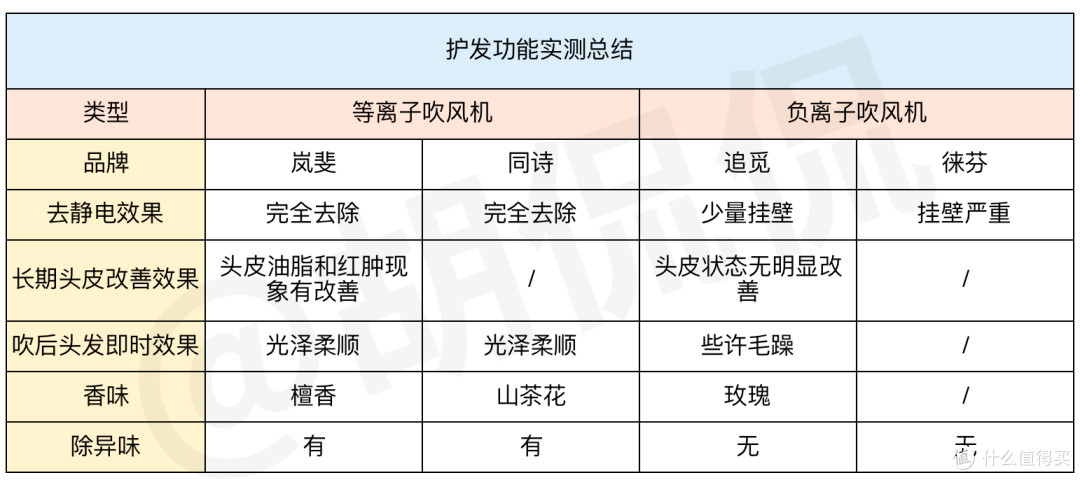 护发吹风机应该怎么选？等离子护发效果到底如何？四款国产热销护发吹风机横评，你想买的都在这里