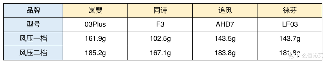 护发吹风机应该怎么选？等离子护发效果到底如何？四款国产热销护发吹风机横评，你想买的都在这里
