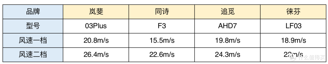 护发吹风机应该怎么选？等离子护发效果到底如何？四款国产热销护发吹风机横评，你想买的都在这里