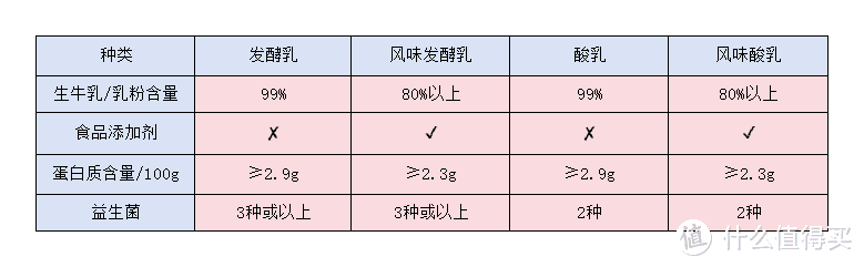 双12｜如何挑选酸奶？ 一文教你酸奶选购攻略，附带硬核盘点双12好价酸奶，让我们一起买买买！