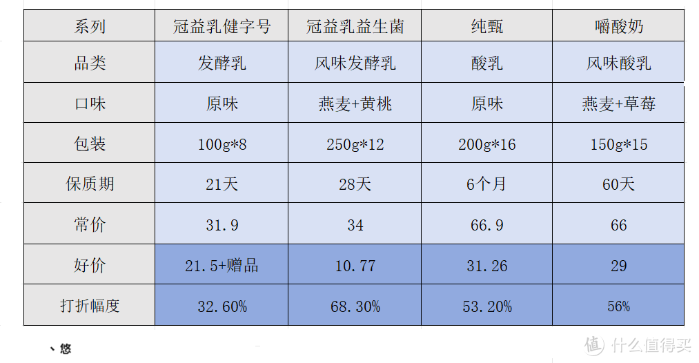 双12｜如何挑选酸奶？ 一文教你酸奶选购攻略，附带硬核盘点双12好价酸奶，让我们一起买买买！