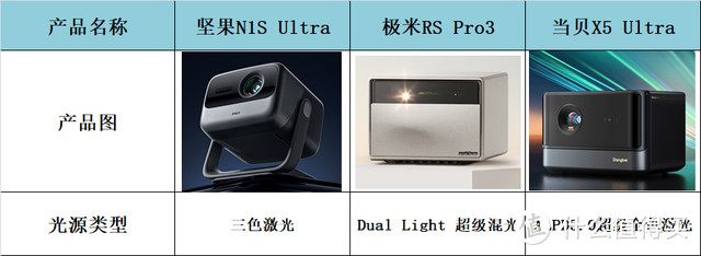 万元级别家用智能投影仪大盘点|坚果N1S Ultra值得入手？