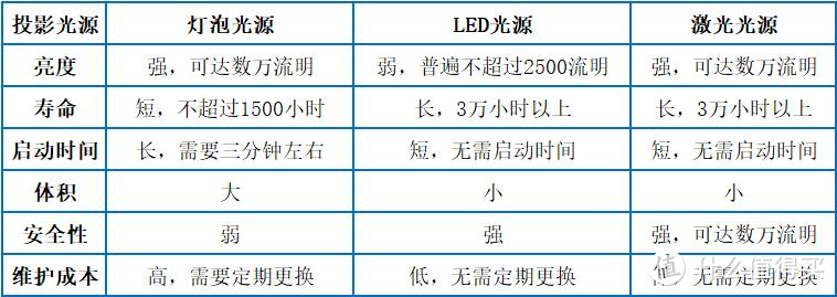 激光投影仪将是主流？2023家用智能投影仪大盘点