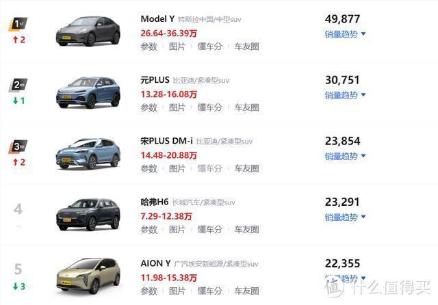 11月SUV车型销量排行榜出炉！快看都有哪些车型，上榜前十名