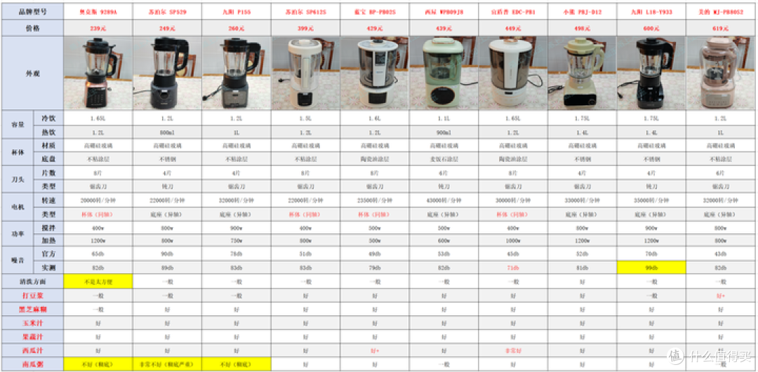 2023年破壁机选购攻略：破壁机是什么，值得买吗，买的时候需要注意什么？（附：10款破壁机实测）