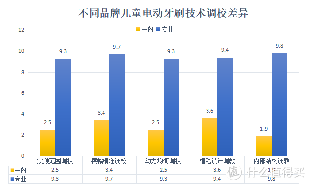 多少岁可以用电动牙刷？五类智商税坑货要慎用！