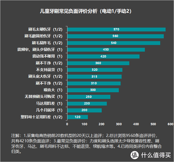 多少岁可以用电动牙刷？五类智商税坑货要慎用！