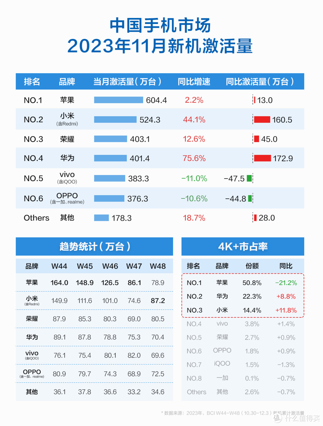 小米重回中国品牌第一！11月激活524万部，高端市场排第三！