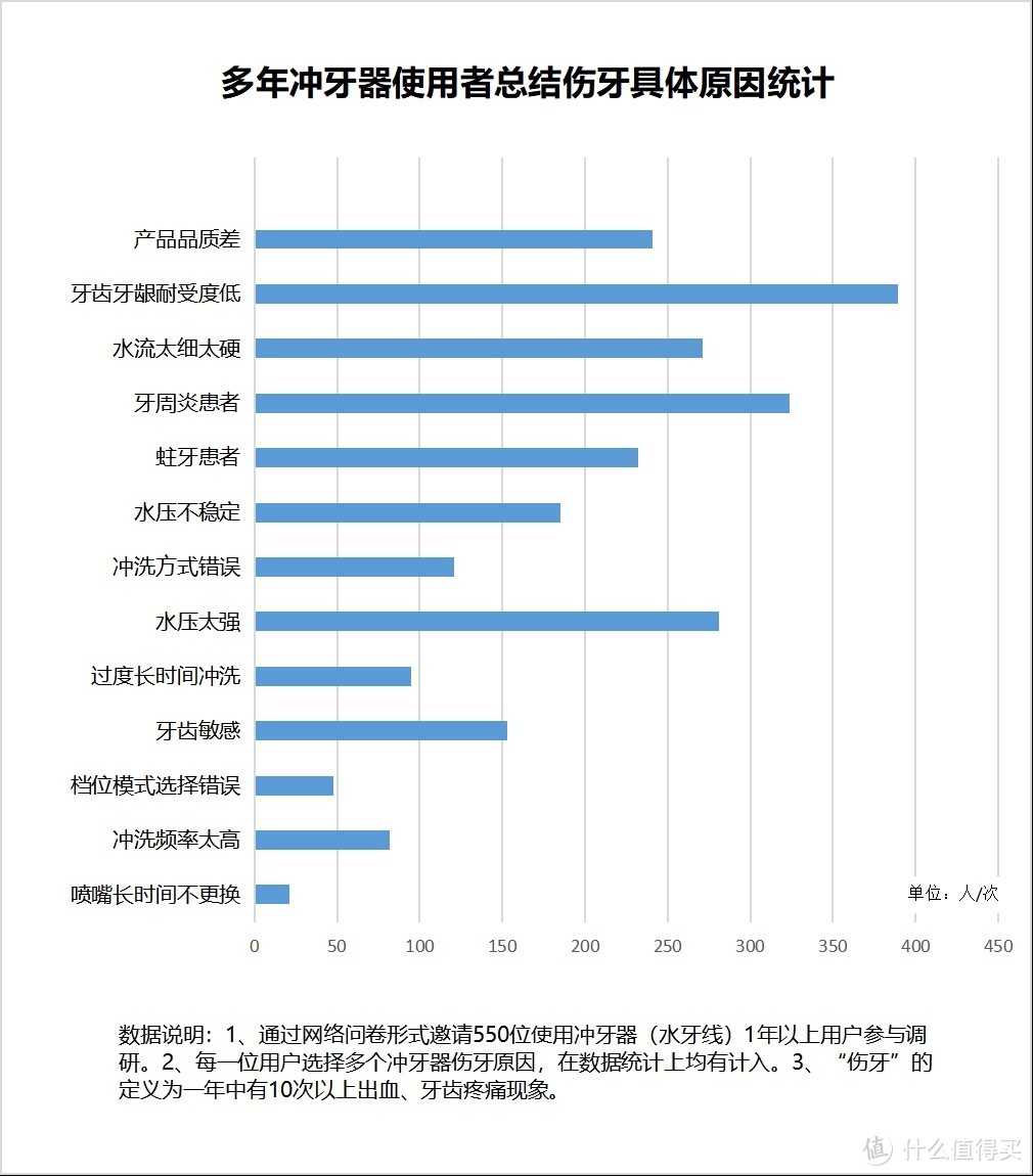 长期用冲牙器的危害有哪些？三大内幕害处，千万注意！