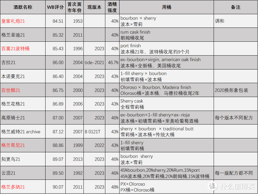 21年威士忌，酒厂难取舍