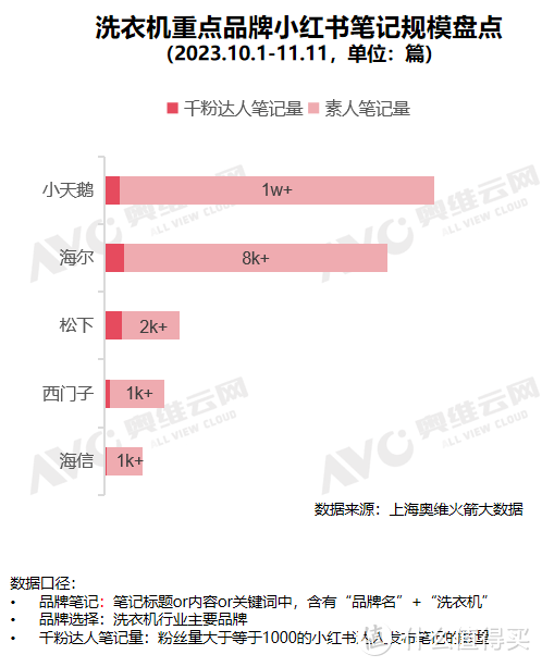 雙十一期間,小天鵝在小紅書平臺投放筆記的數量比其他