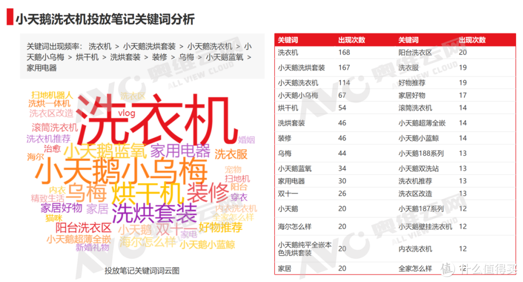 小紅書雙十一洗衣機行業重點品牌投放覆盤