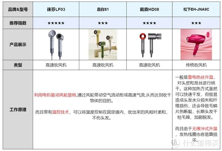 2023年末盘点，100元和1000元的吹风机差别大吗？不同价位吹风机测评，直白，松下、徕芬、戴森测评推荐