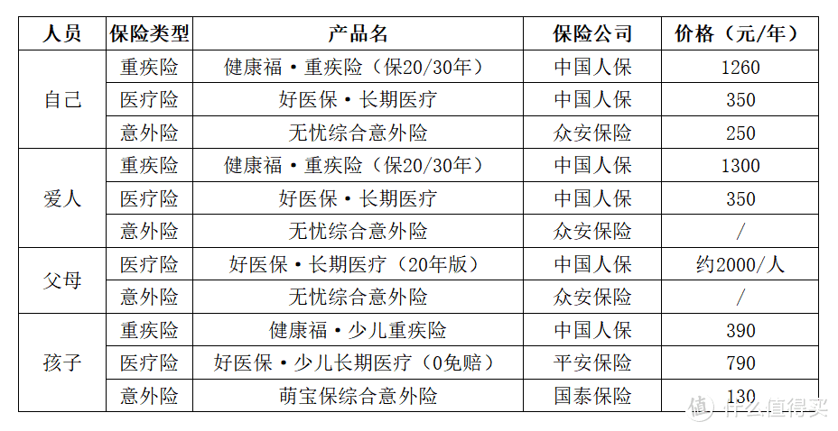 我的保险配置单