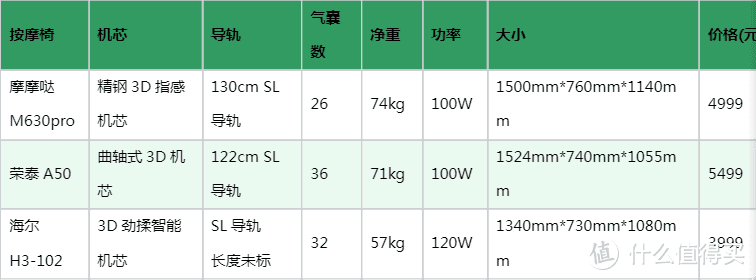 拒绝盲选  拒绝吃灰 按摩椅只买对的不买贵的 万元内按摩椅选购看这篇