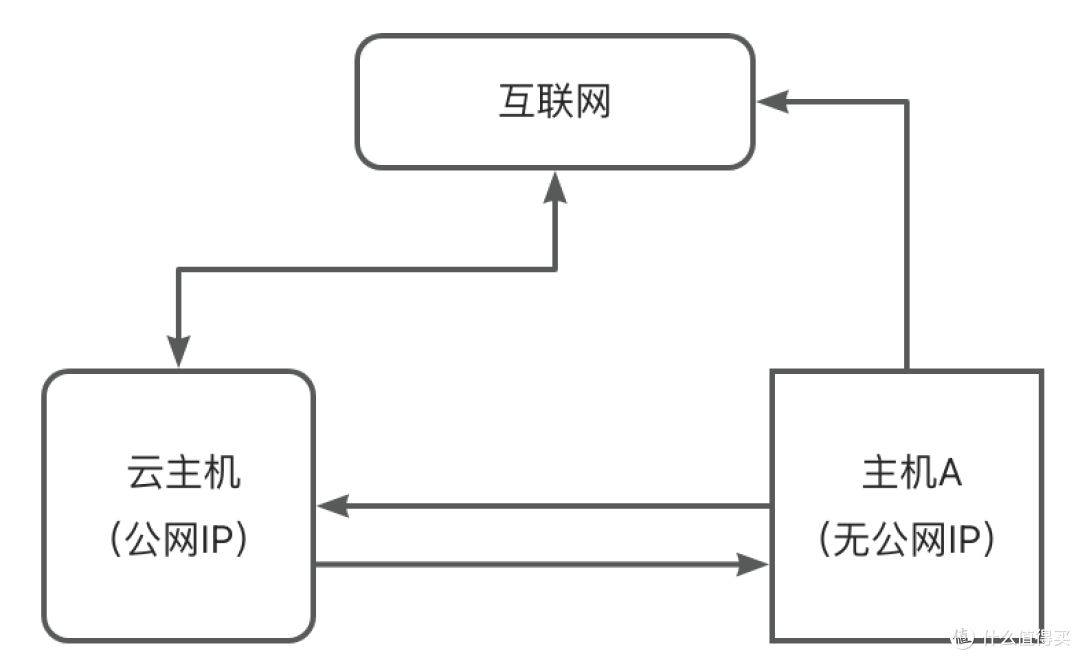 GOST两行命令实现内网穿透