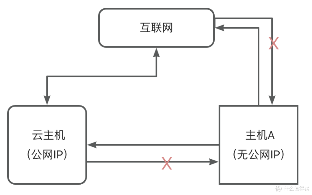 GOST两行命令实现内网穿透