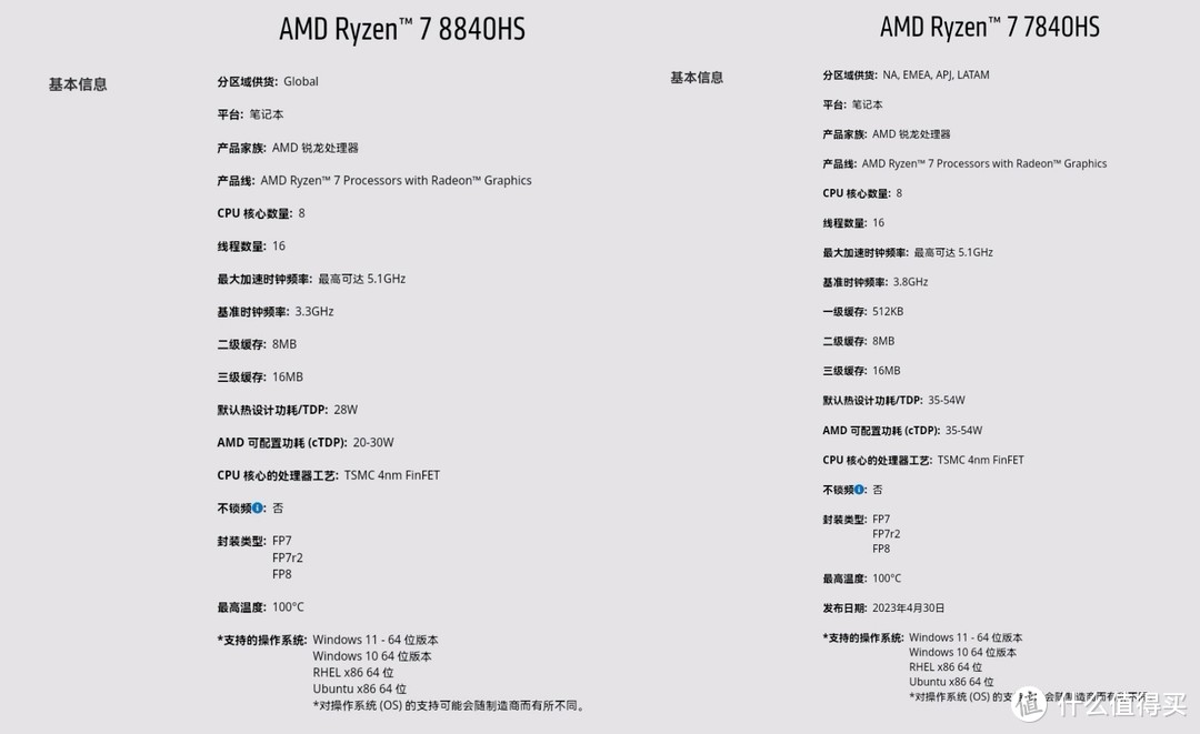 AMD发布“锐龙”8040系列：重新流片，改善AI性能