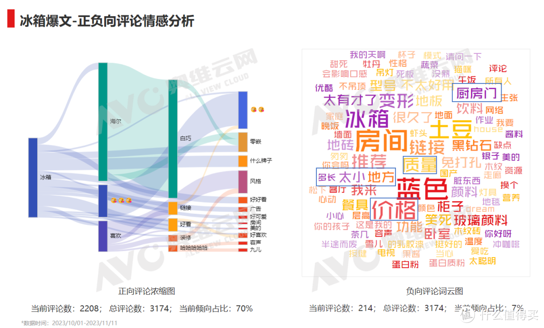 小红书双十一“冰箱”行业重点品牌投放复盘