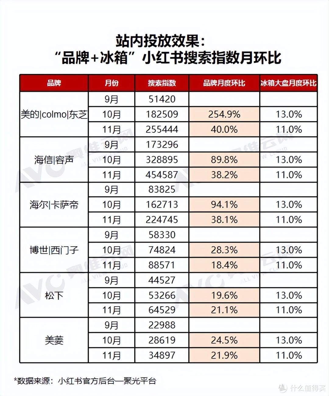 小红书双十一“冰箱”行业重点品牌投放复盘