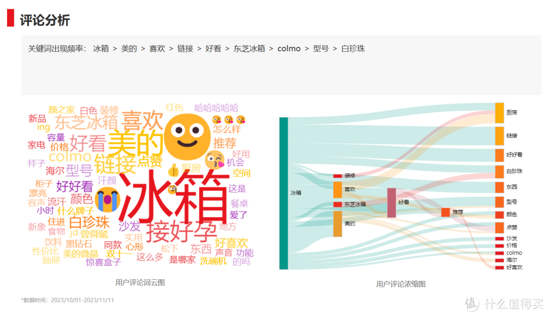 小红书双十一“冰箱”行业重点品牌投放复盘