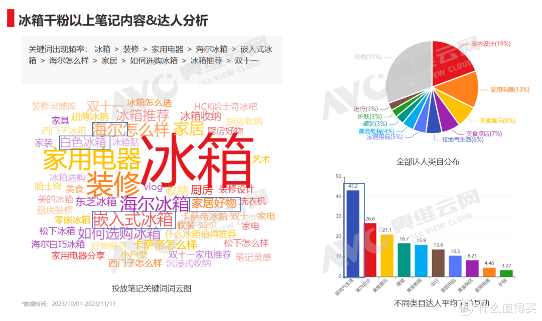 小红书双十一“冰箱”行业重点品牌投放复盘