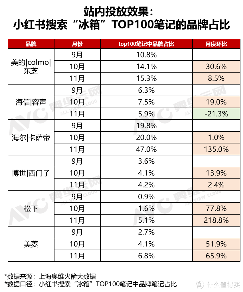 小红书双十一“冰箱”行业重点品牌投放复盘