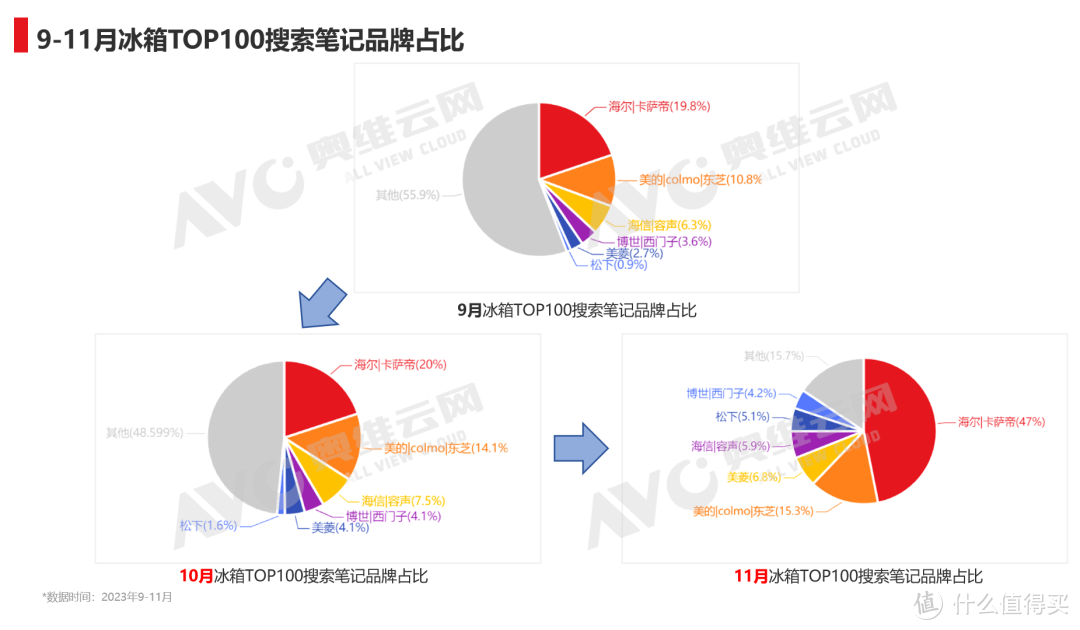 小红书双十一“冰箱”行业重点品牌投放复盘