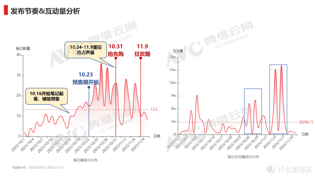 小红书双十一“冰箱”行业重点品牌投放复盘