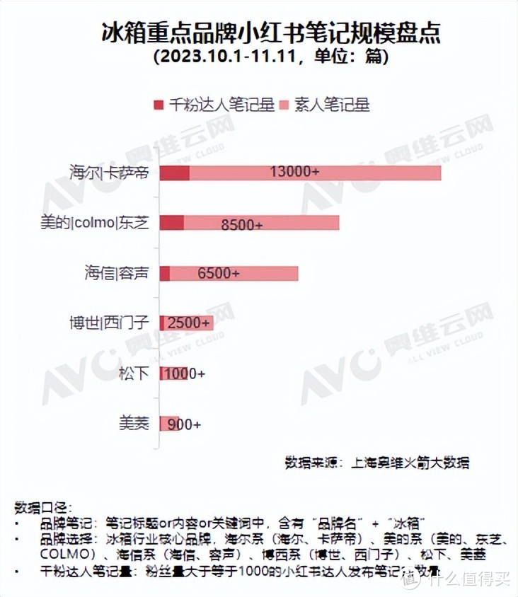 小红书双十一“冰箱”行业重点品牌投放复盘