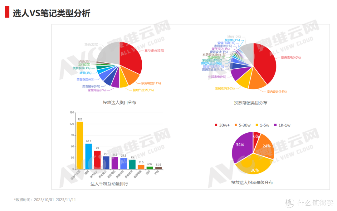 小红书双十一“冰箱”行业重点品牌投放复盘