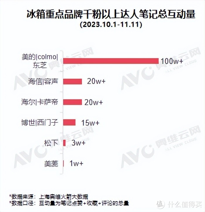 小红书双十一“冰箱”行业重点品牌投放复盘