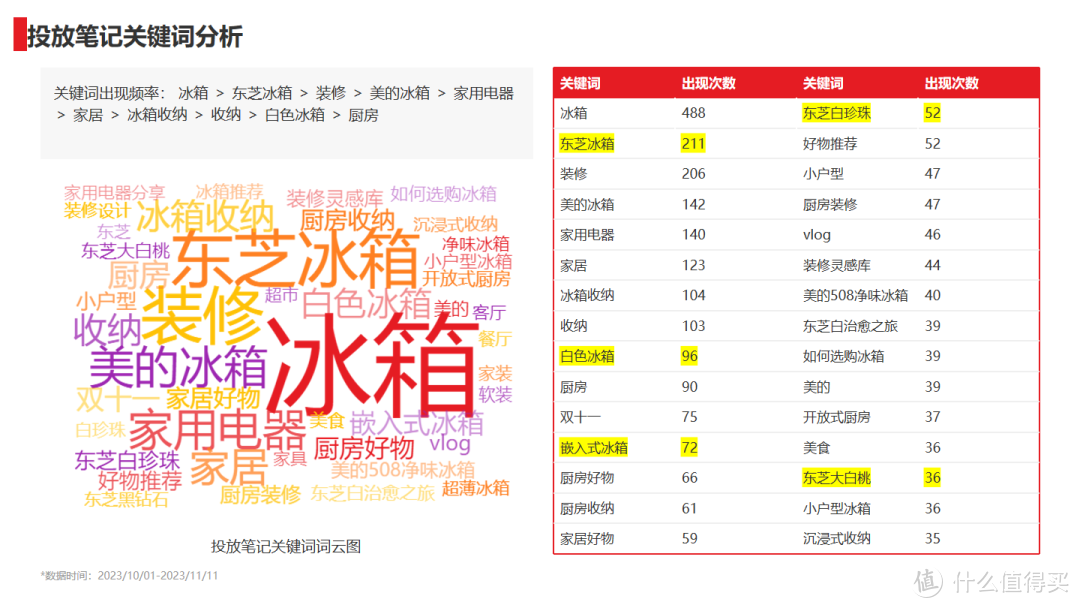 小红书双十一“冰箱”行业重点品牌投放复盘