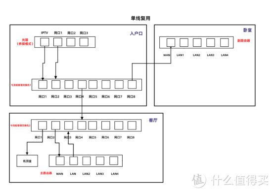 兮克轻管理交换机单线复用从弱电箱到客厅一根网线解决IPTV和宽带